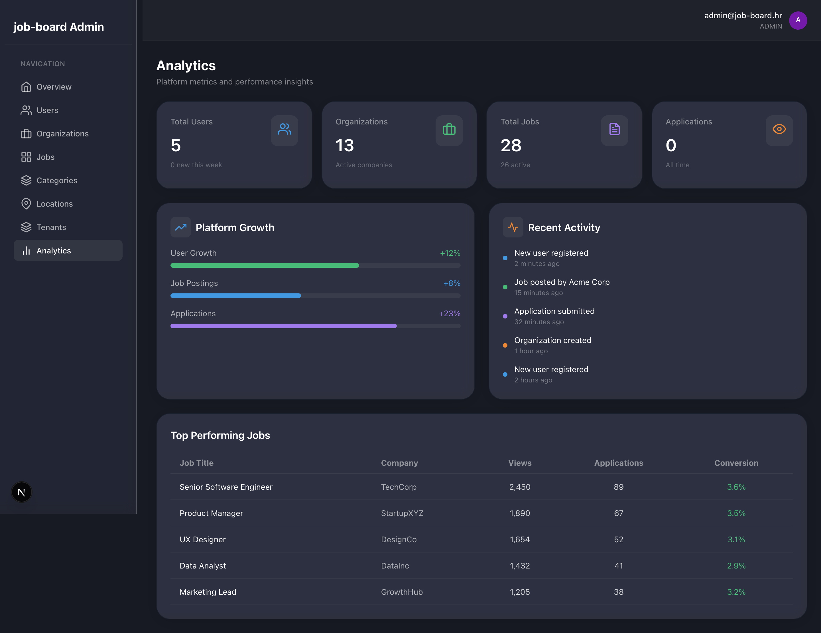 Platform analytics and reporting with charts and key metrics