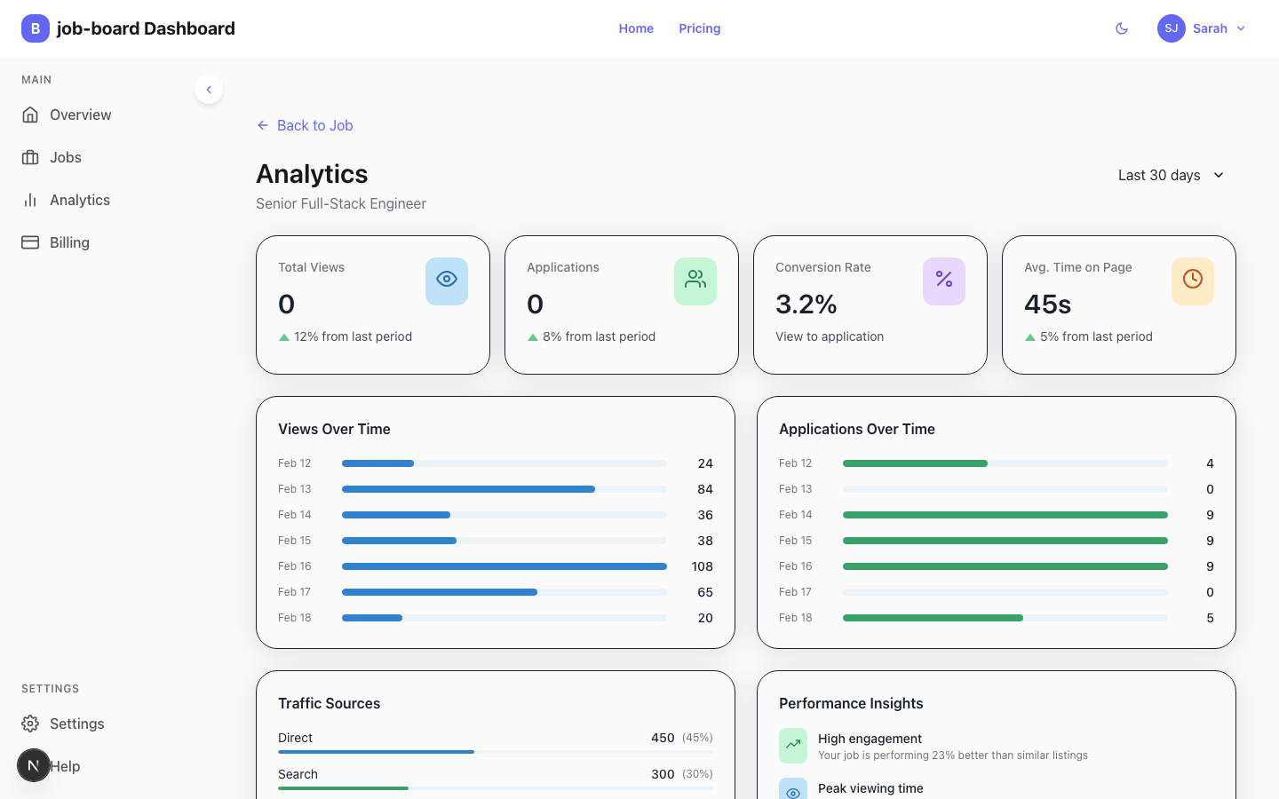 Per-job analytics showing views, applications, and conversion rate over time